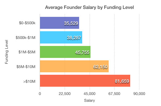 founder-salary-by-funding-level-min